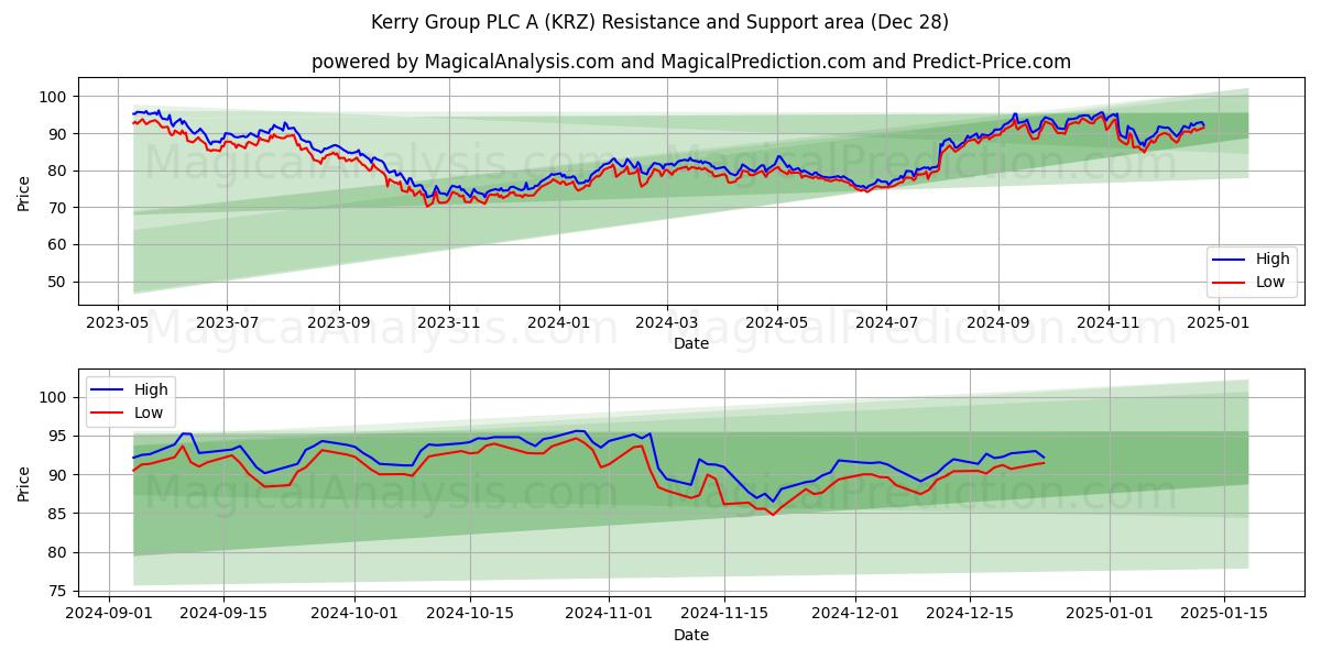  Kerry Group PLC A (KRZ) Support and Resistance area (28 Dec) 