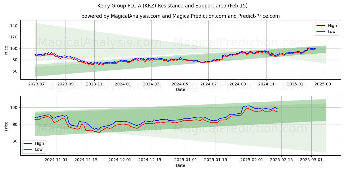  Kerry Group PLC A (KRZ) Support and Resistance area (04 Feb) 