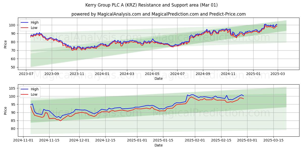  Kerry Group PLC A (KRZ) Support and Resistance area (01 Mar) 