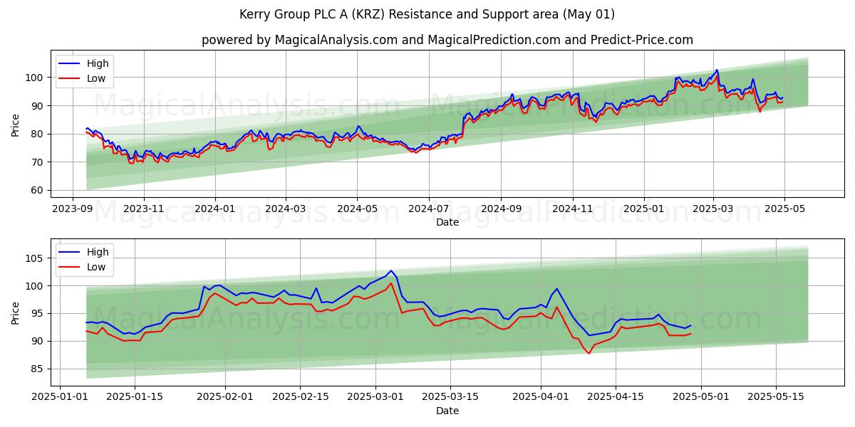 Kerry Group PLC A (KRZ) Support and Resistance area (01 May) Kerry Group PLC A (KRZ) Support and Resistance area (01 May)