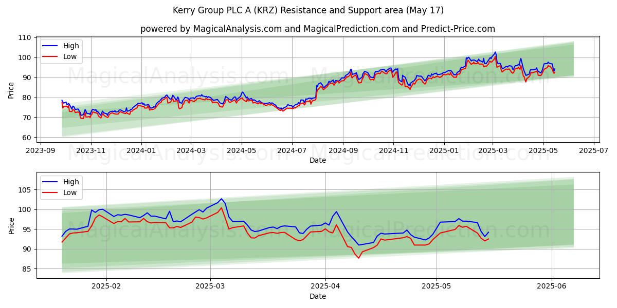  Kerry Group PLC A (KRZ) Support and Resistance area (17 May) 