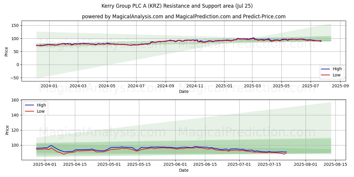  Kerry Group PLC A (KRZ) Support and Resistance area (24 Jul) 