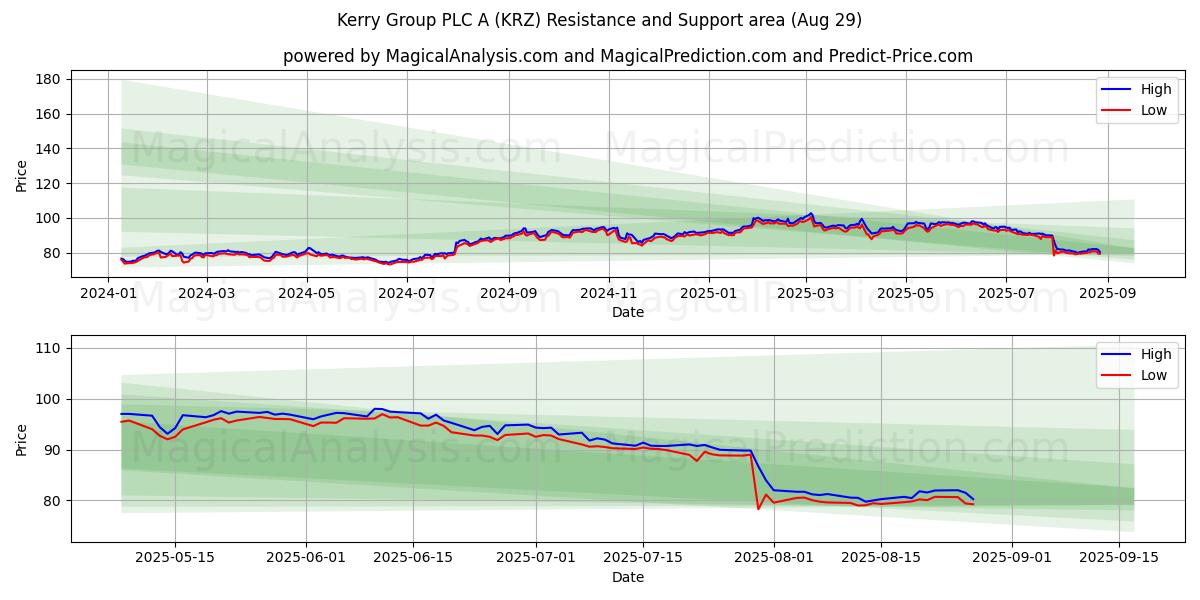  Kerry Group PLC A (KRZ) Support and Resistance area (28 Aug) 