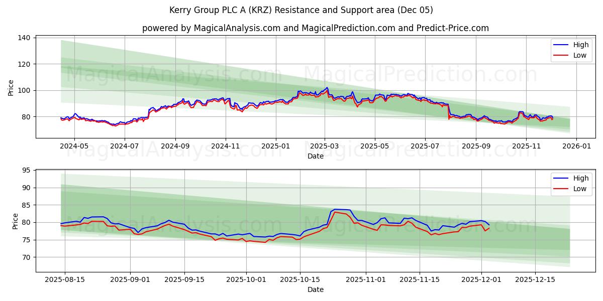  Kerry Group PLC A (KRZ) Support and Resistance area (04 Dec) 