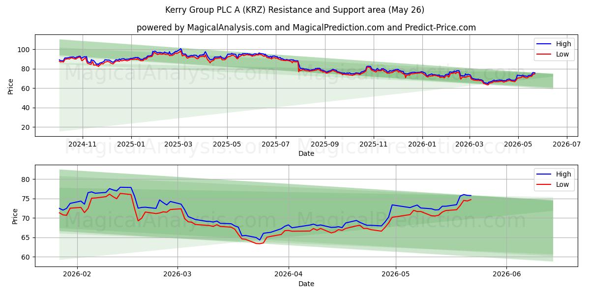  Kerry Group PLC A (KRZ) Support and Resistance area (25 May) 
