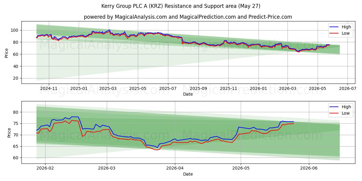  Kerry Group PLC A (KRZ) Support and Resistance area (26 May) 
