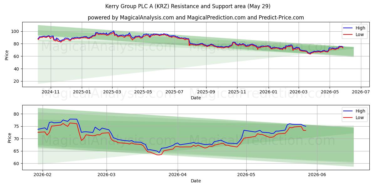  Kerry Group PLC A (KRZ) Support and Resistance area (28 May) 