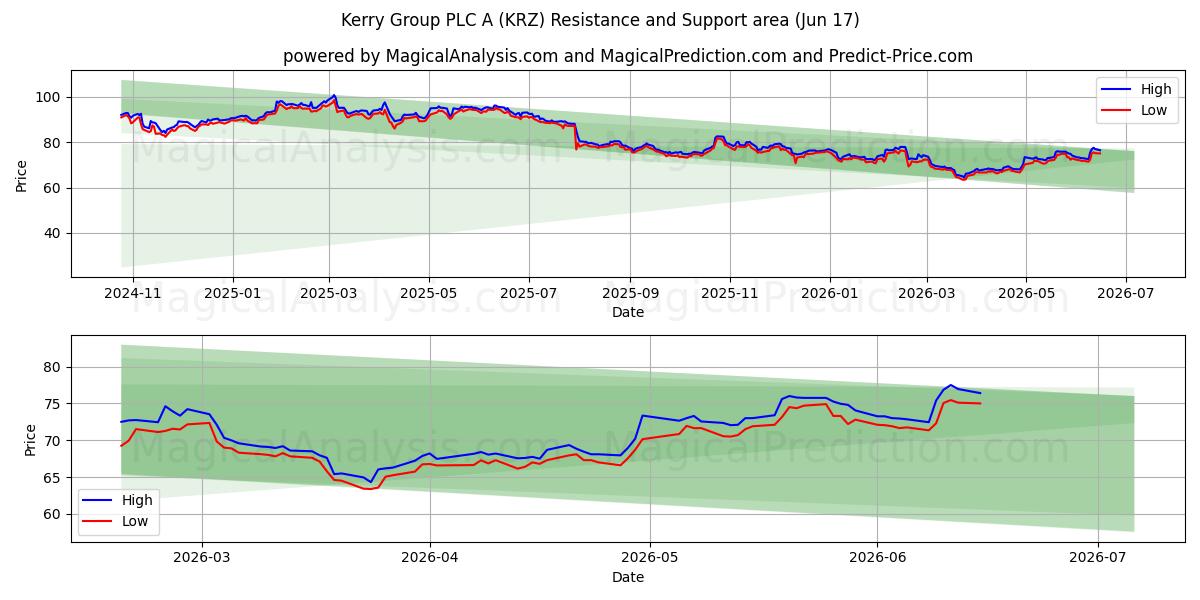  Kerry Group PLC A (KRZ) Support and Resistance area (09 Jun) 
