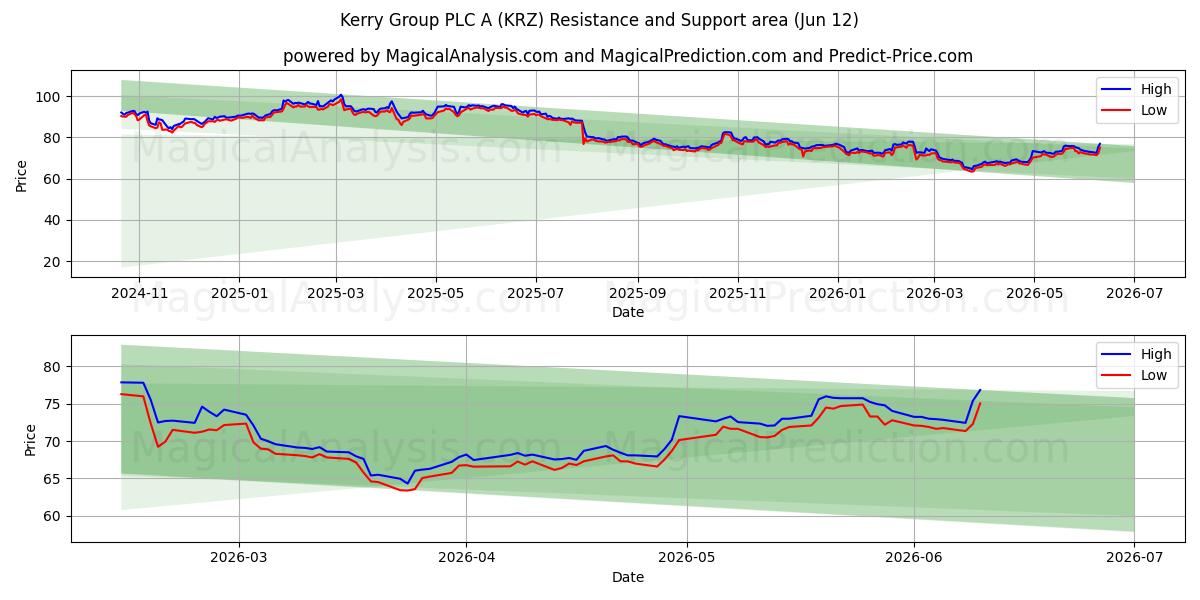  Kerry Group PLC A (KRZ) Support and Resistance area (10 Jun) 