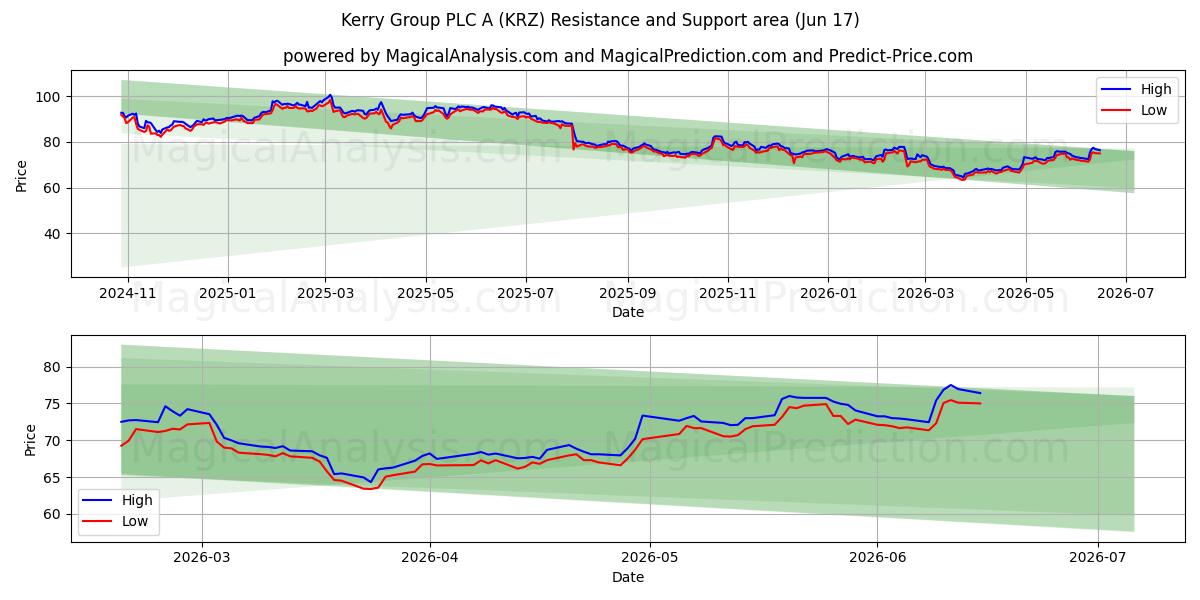  Kerry Group PLC A (KRZ) Support and Resistance area (16 Jun) 