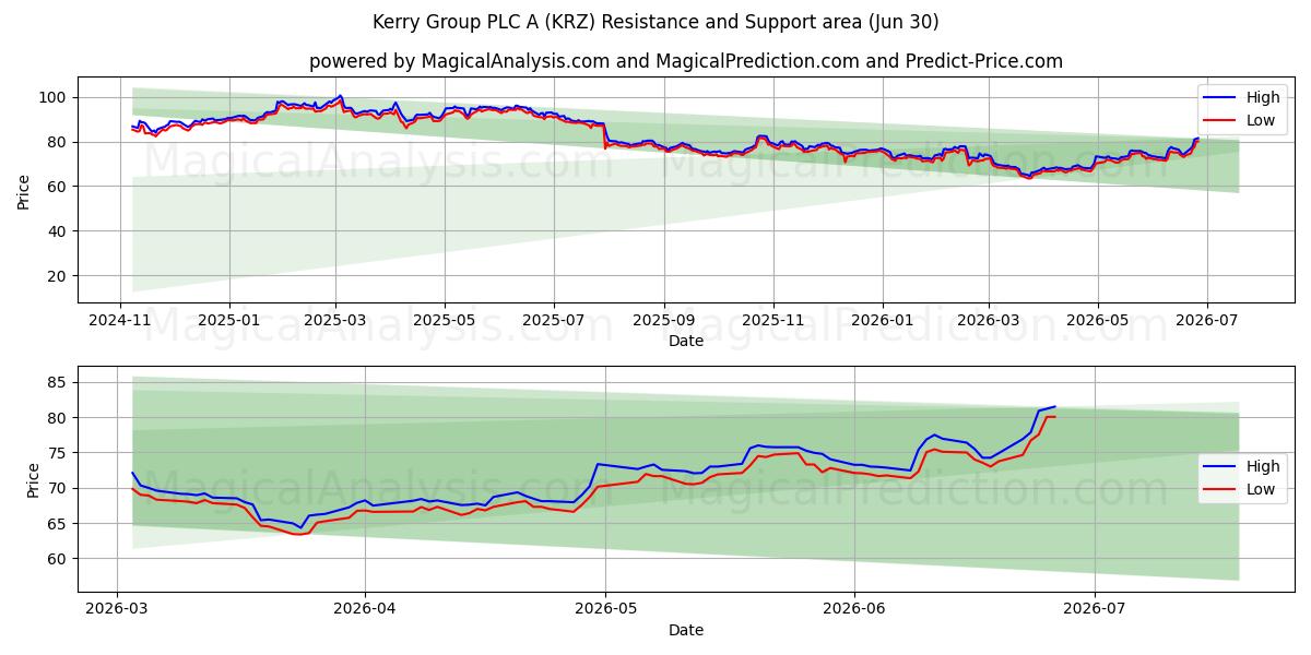  Kerry Group PLC A (KRZ) Support and Resistance area (29 Jun) 