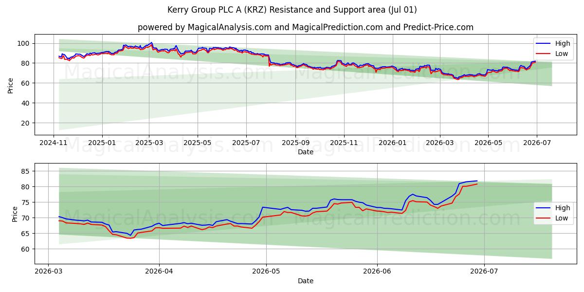  Kerry Group PLC A (KRZ) Support and Resistance area (30 Jun) 