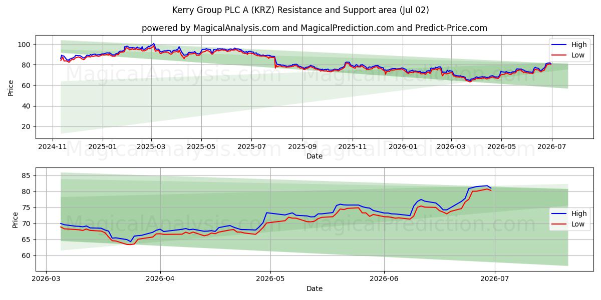  Kerry Group PLC A (KRZ) Support and Resistance area (01 Jul) 