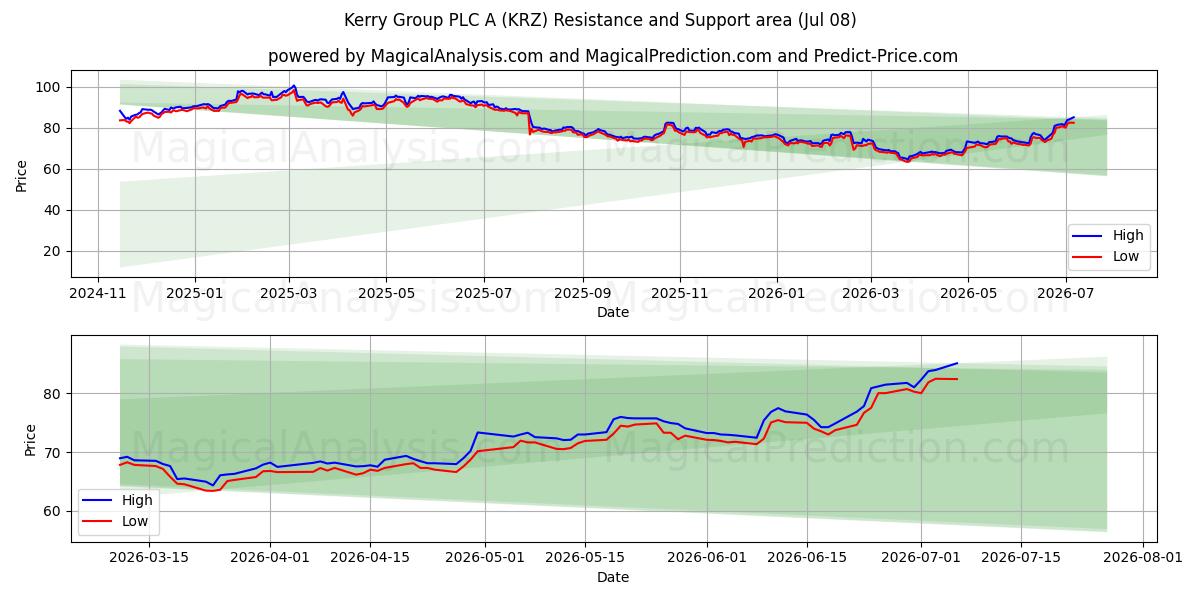  Kerry Group PLC A (KRZ) Support and Resistance area (06 Jul) 