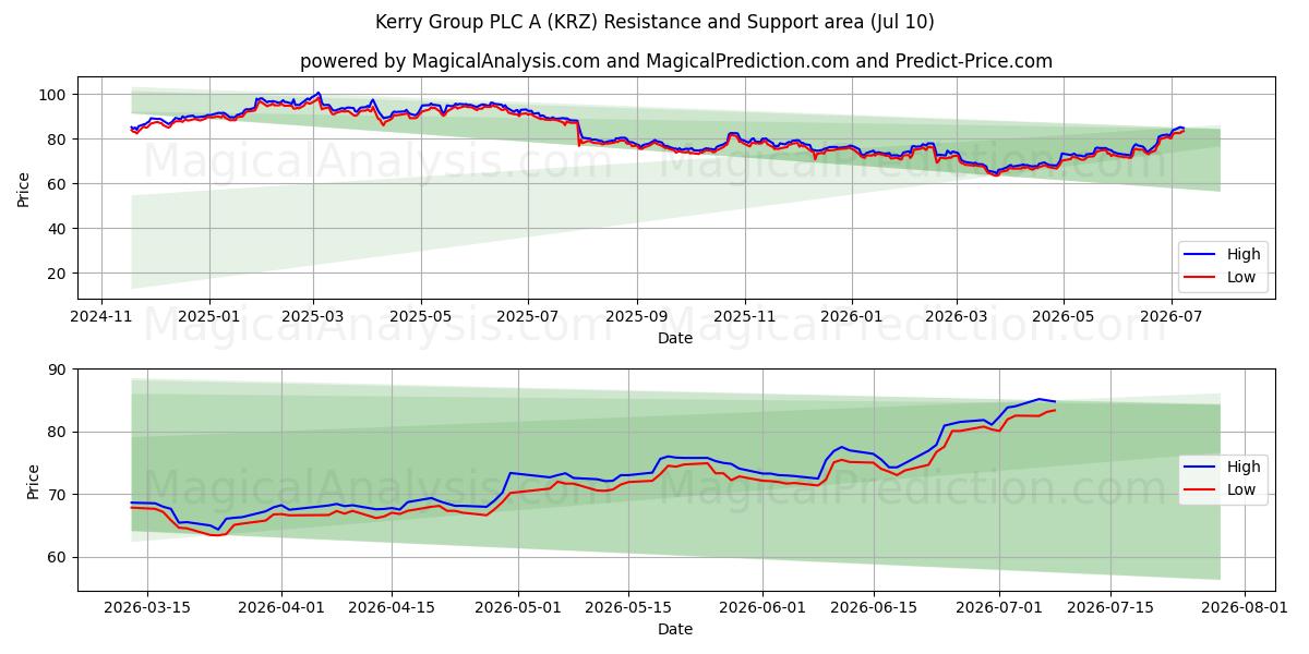  Kerry Group PLC A (KRZ) Support and Resistance area (09 Jul) 