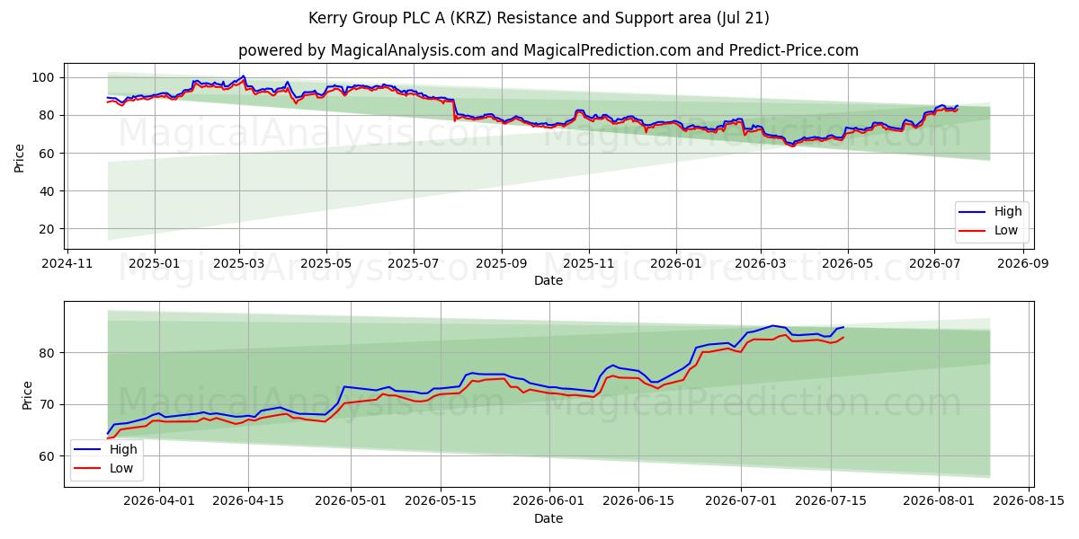  Kerry Group PLC A (KRZ) Support and Resistance area (20 Jul) 