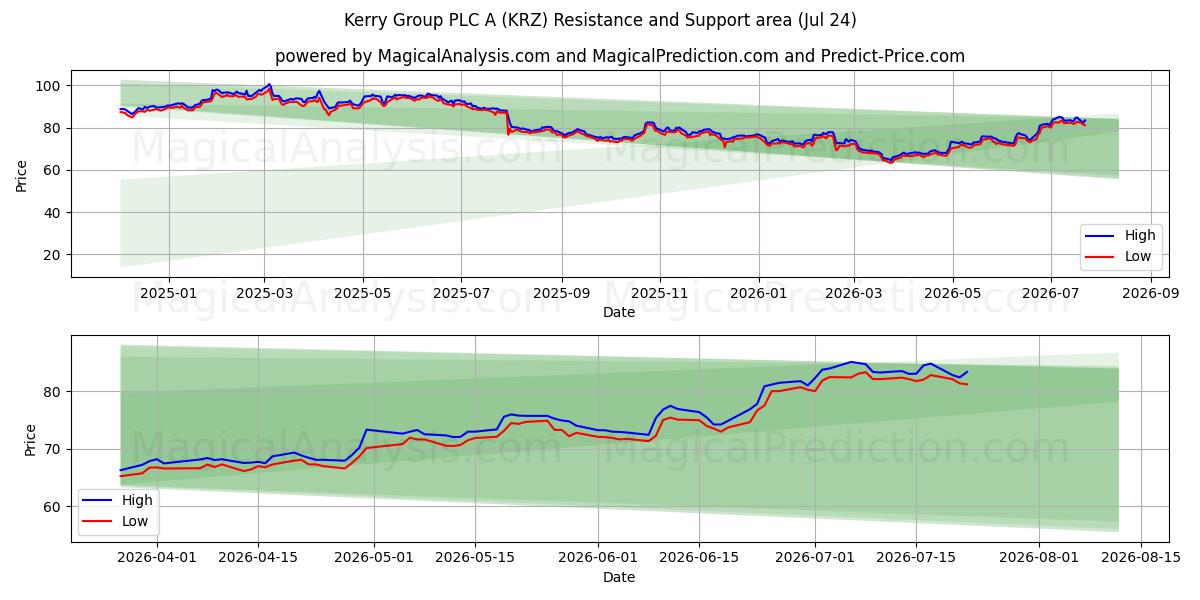  Kerry Group PLC A (KRZ) Support and Resistance area (23 Jul) 