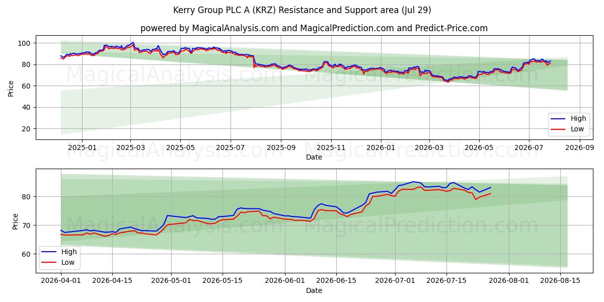  Kerry Group PLC A (KRZ) Support and Resistance area (28 Jul) 