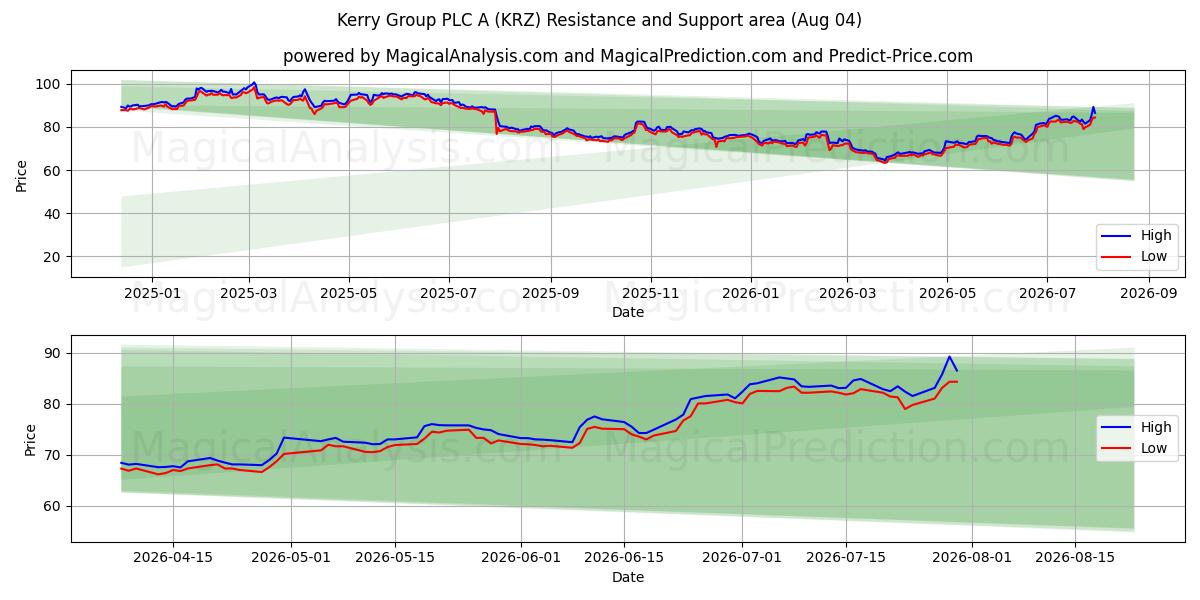  Kerry Group PLC A (KRZ) Support and Resistance area (03 Aug) 