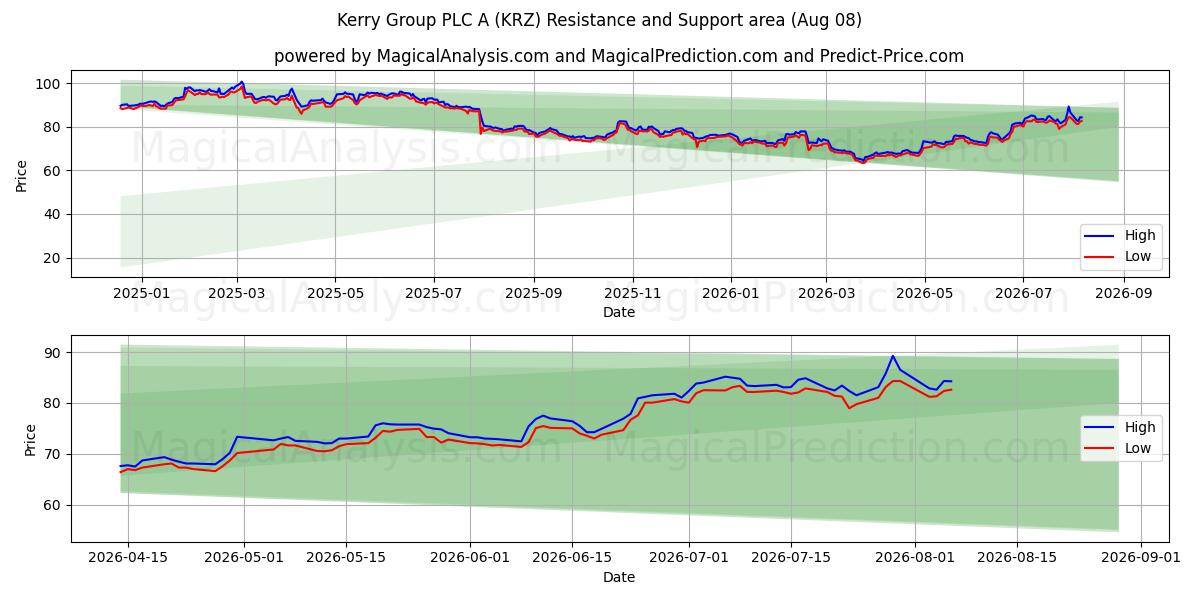  Kerry Group PLC A (KRZ) Support and Resistance area (07 Aug) 