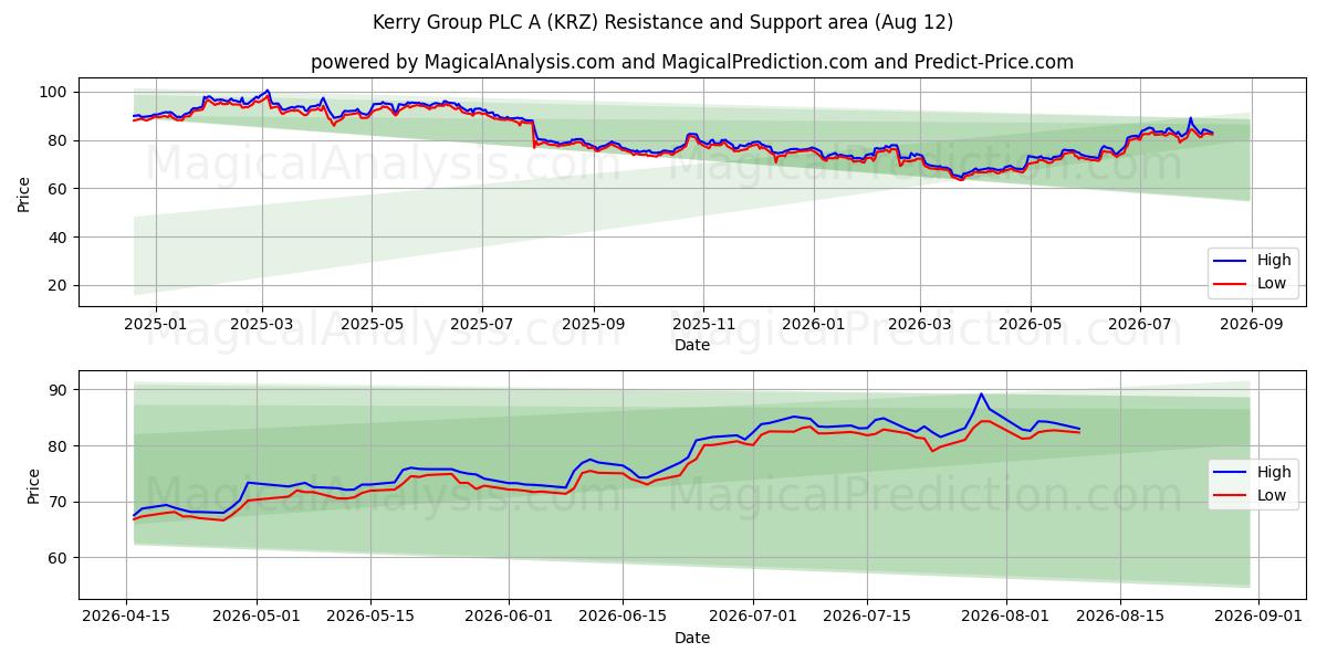  Kerry Group PLC A (KRZ) Support and Resistance area (11 Aug) 