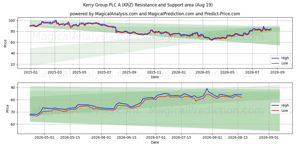  Kerry Group PLC A (KRZ) Support and Resistance area (18 Aug) 