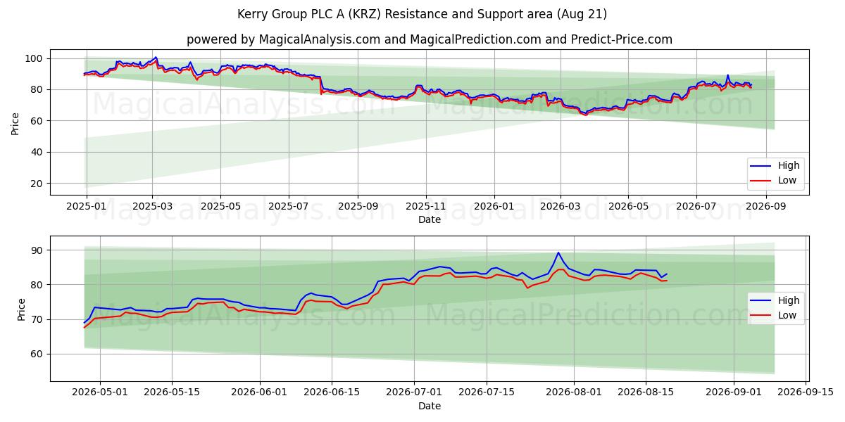  Kerry Group PLC A (KRZ) Support and Resistance area (19 Aug) 