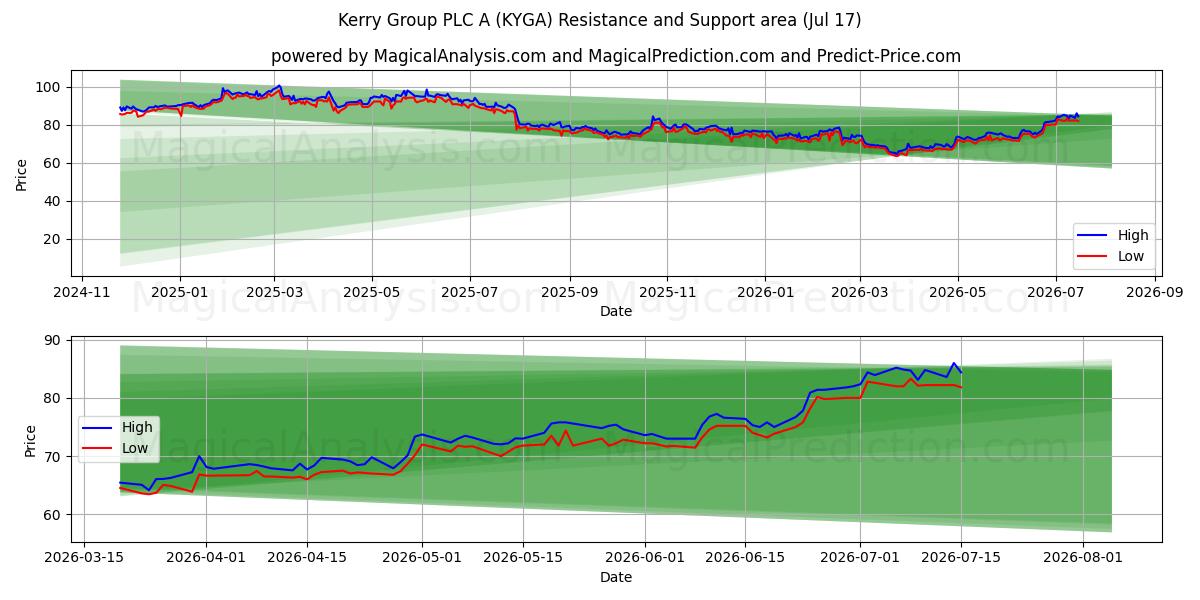  Kerry Group PLC A (KYGA) Support and Resistance area (16 Jul) 