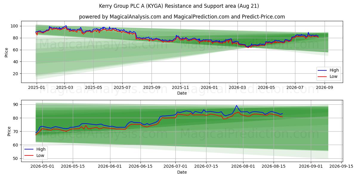  Kerry Group PLC A (KYGA) Support and Resistance area (20 Aug) 