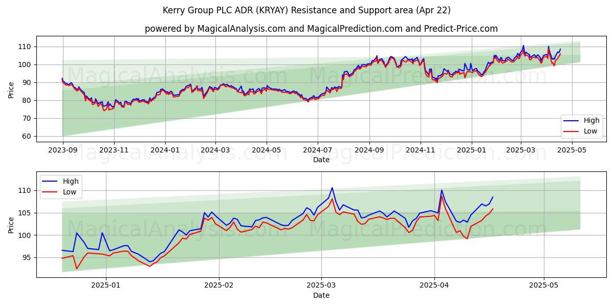  Kerry Group PLC ADR (KRYAY) Support and Resistance area (22 Apr) 