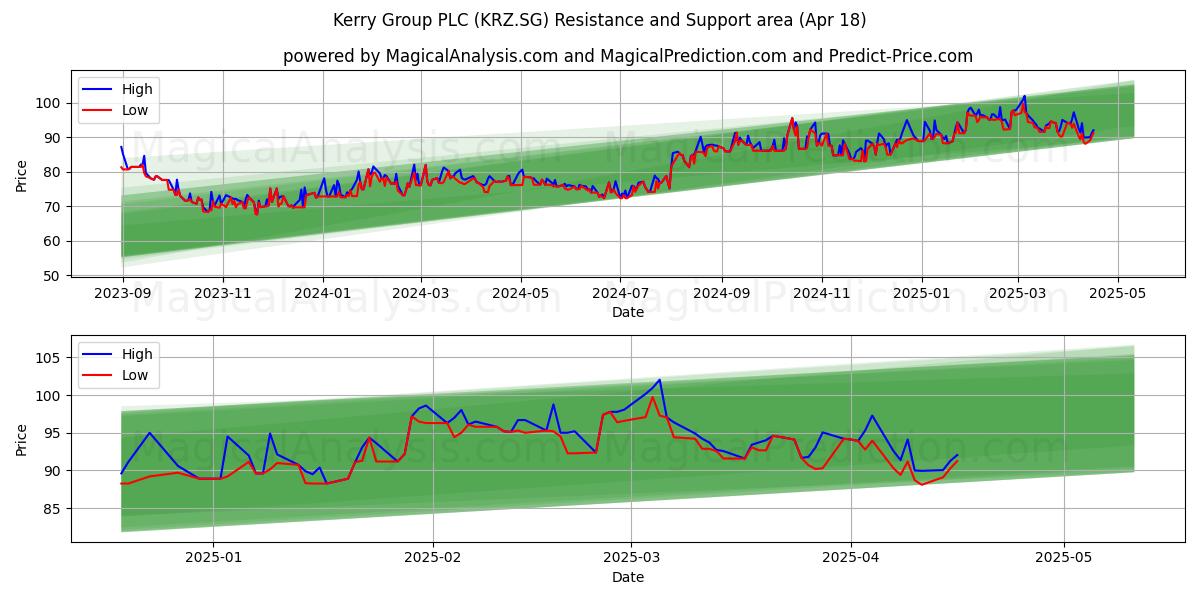  Kerry Group PLC (KRZ.SG) Support and Resistance area (18 Apr) 