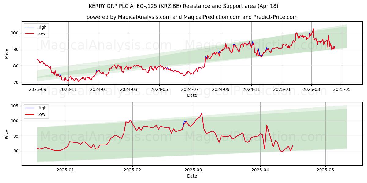  KERRY GRP PLC A  EO-,125 (KRZ.BE) Support and Resistance area (18 Apr) 
