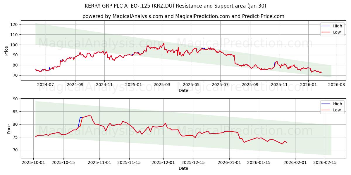  KERRY GRP PLC A  EO-,125 (KRZ.DU) Support and Resistance area (29 Jan) 
