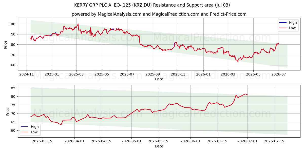  KERRY GRP PLC A  EO-,125 (KRZ.DU) Support and Resistance area (02 Jul) 
