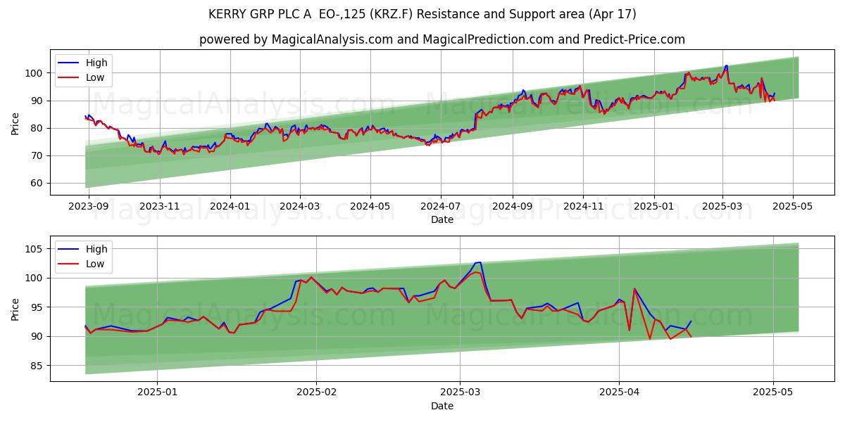  KERRY GRP PLC A  EO-,125 (KRZ.F) Support and Resistance area (17 Apr) 
