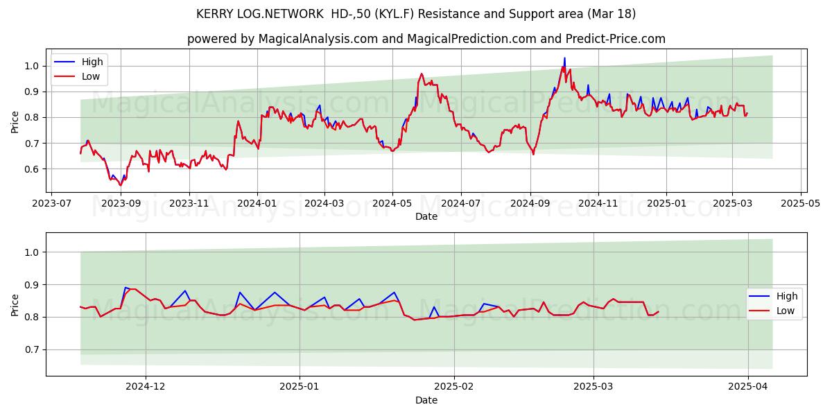  KERRY LOG.NETWORK  HD-,50 (KYL.F) Support and Resistance area (18 Mar) 