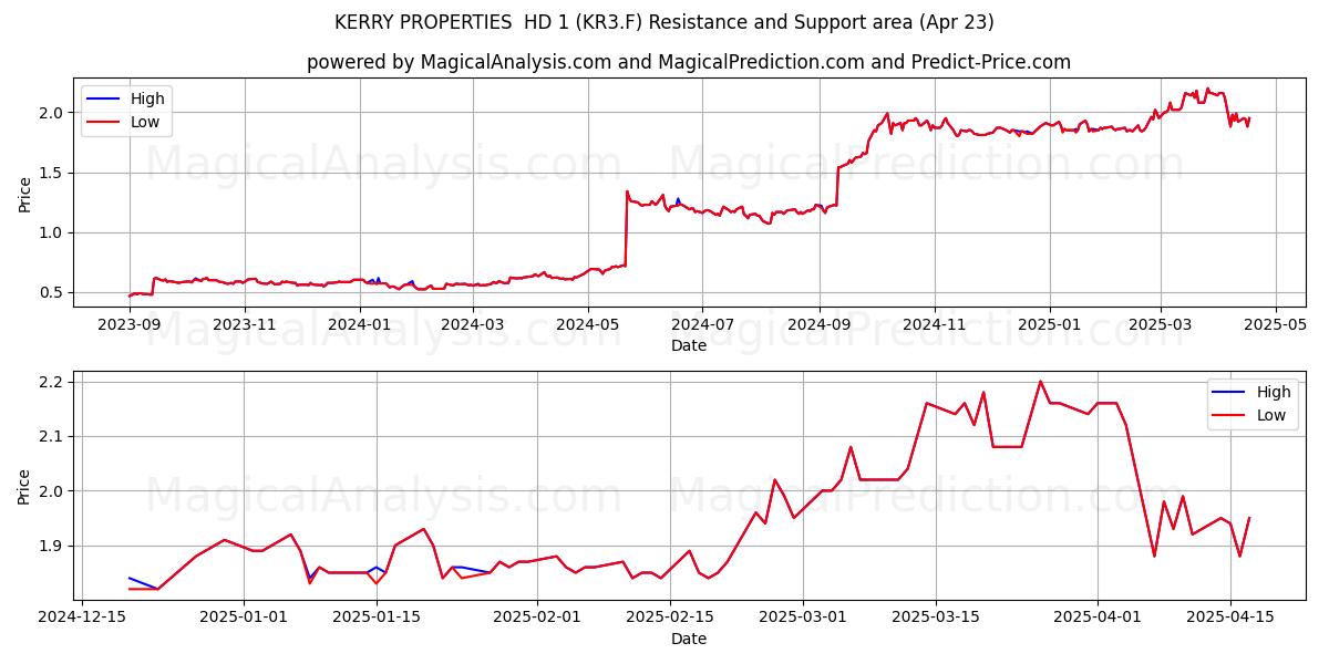  KERRY PROPERTIES  HD 1 (KR3.F) Support and Resistance area (23 Apr) 