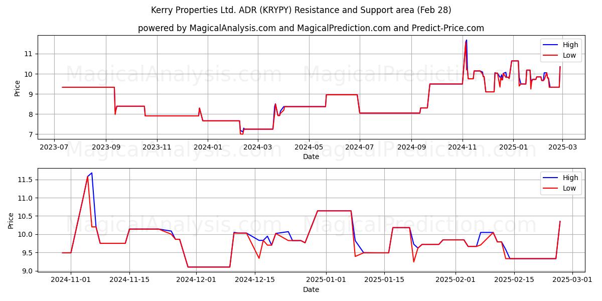  Kerry Properties Ltd. ADR (KRYPY) Support and Resistance area (14 Mar) 