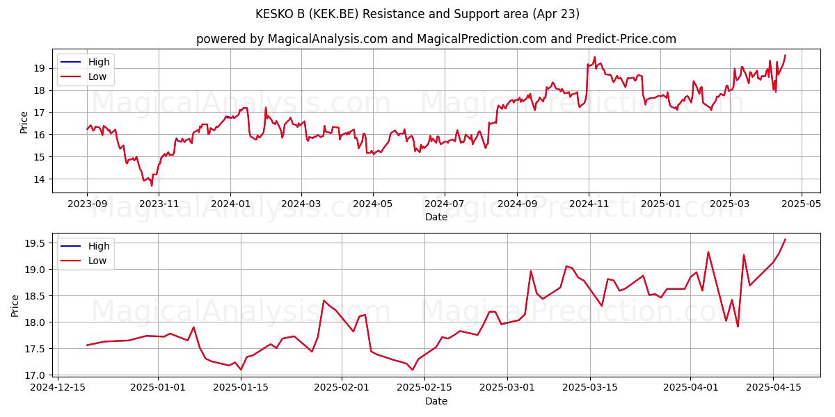  KESKO B (KEK.BE) Support and Resistance area (23 Apr) 