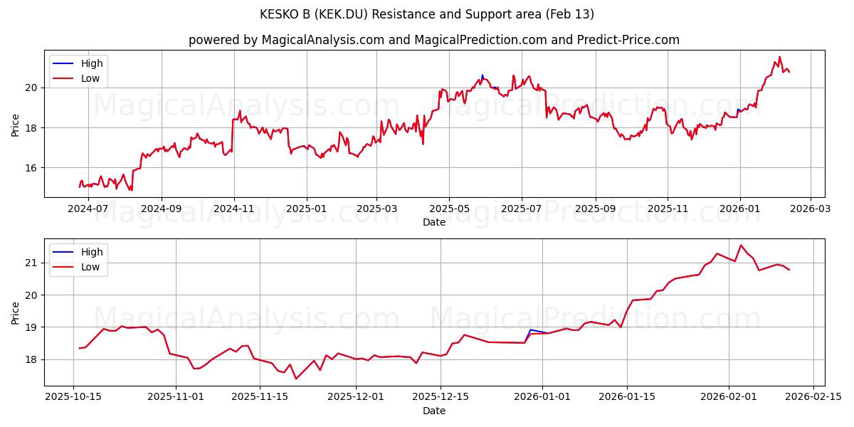 KESKO B (KEK.DU) Support and Resistance area (12 Feb) 