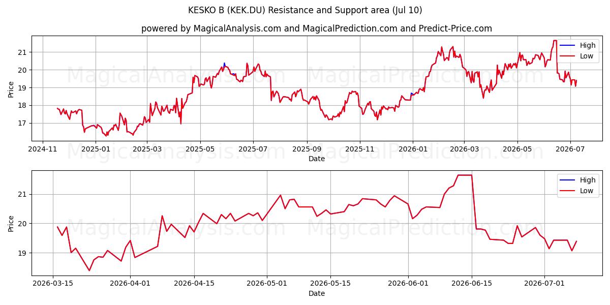  KESKO B (KEK.DU) Support and Resistance area (09 Jul) 