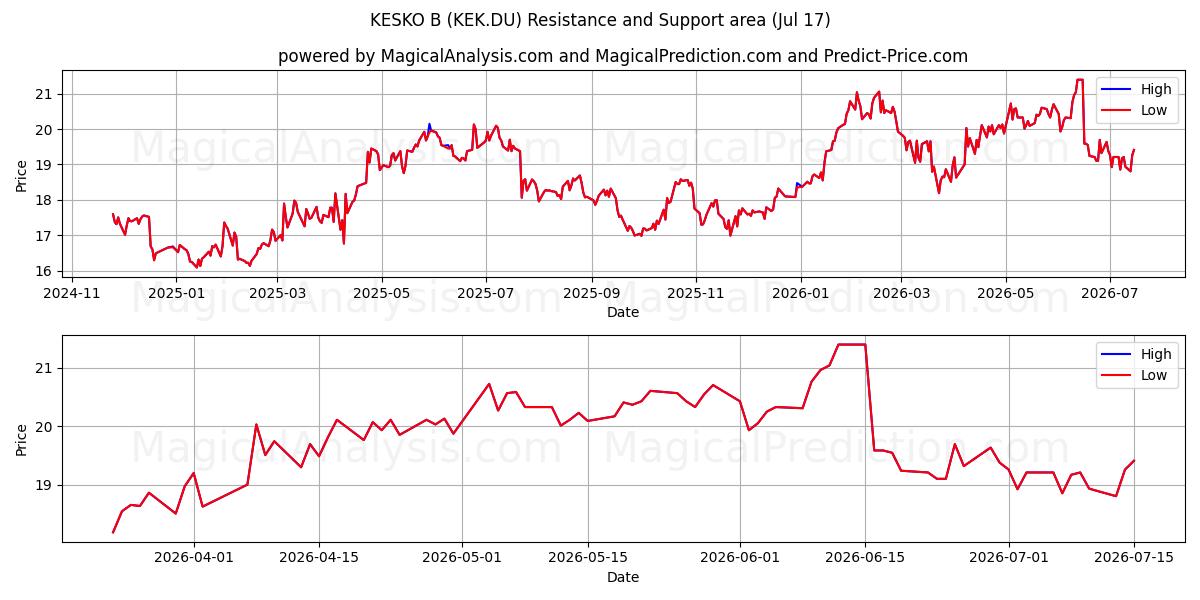  KESKO B (KEK.DU) Support and Resistance area (16 Jul) 