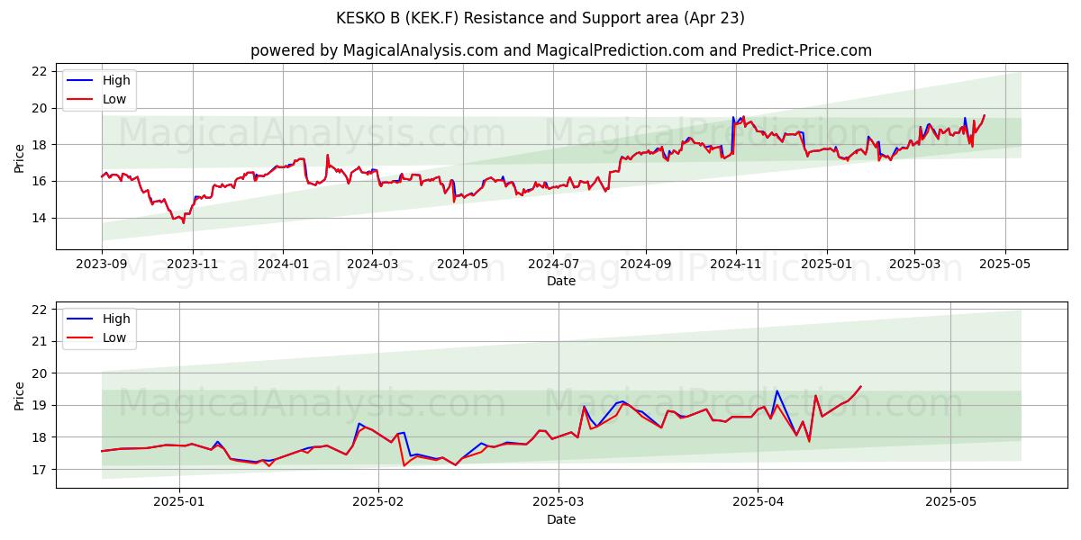  KESKO B (KEK.F) Support and Resistance area (23 Apr) 