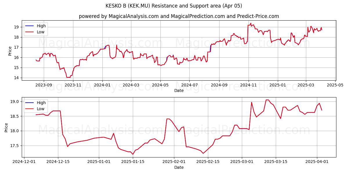  KESKO B (KEK.MU) Support and Resistance area (05 Apr) 