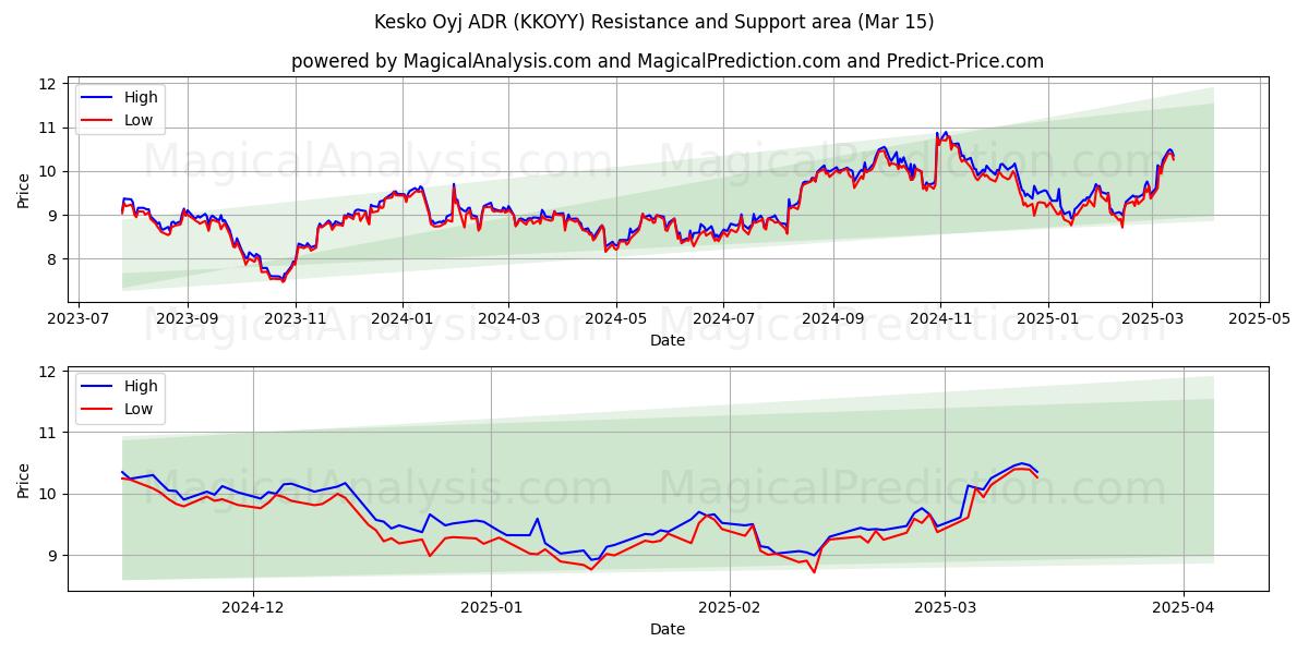  Kesko Oyj ADR (KKOYY) Support and Resistance area (15 Mar) 
