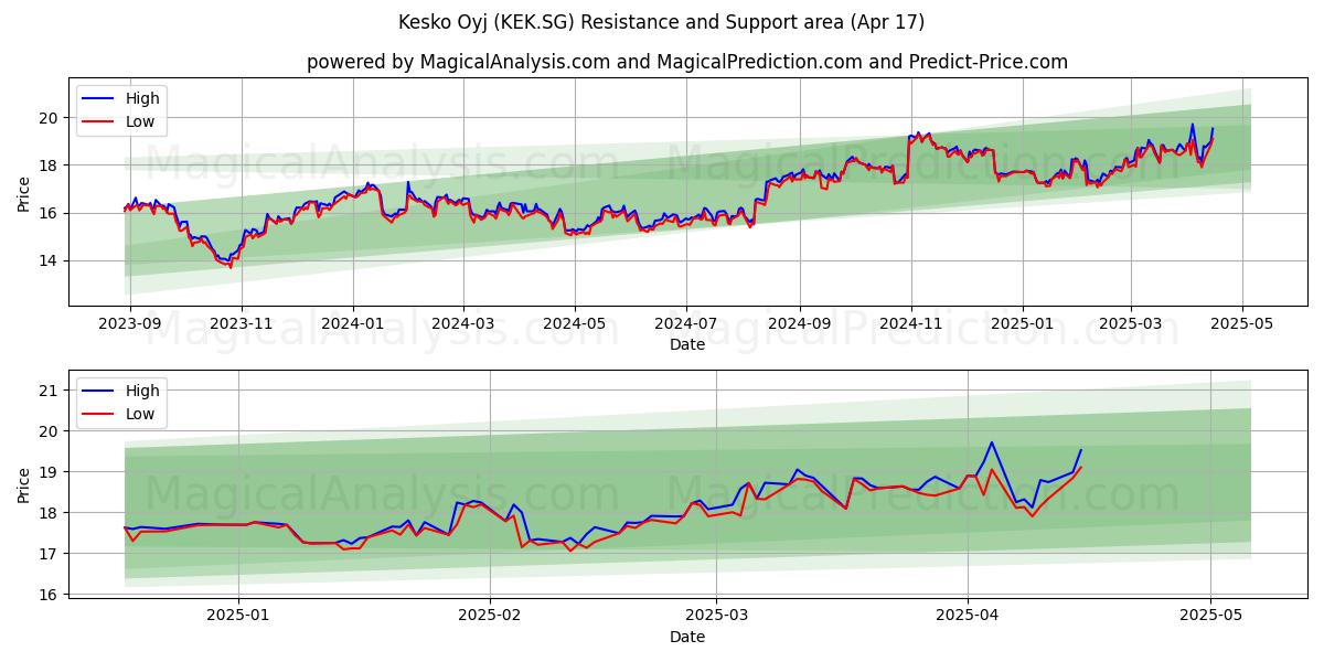  Kesko Oyj (KEK.SG) Support and Resistance area (17 Apr) 