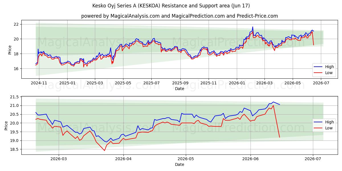  Kesko Oyj Series A (KESKOA) Support and Resistance area (10 Jun) 