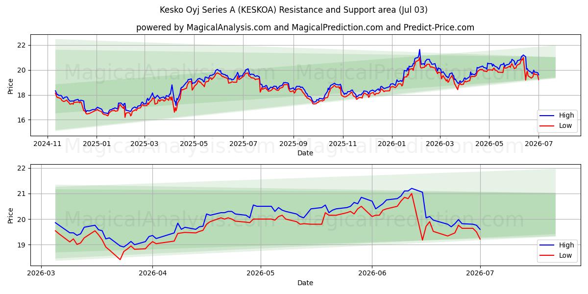  Kesko Oyj Series A (KESKOA) Support and Resistance area (02 Jul) 