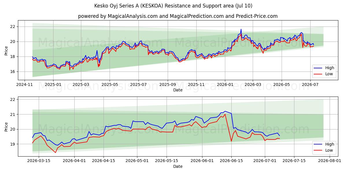  Kesko Oyj Series A (KESKOA) Support and Resistance area (09 Jul) 