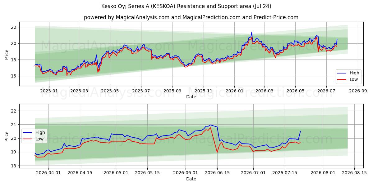  Kesko Oyj Series A (KESKOA) Support and Resistance area (23 Jul) 